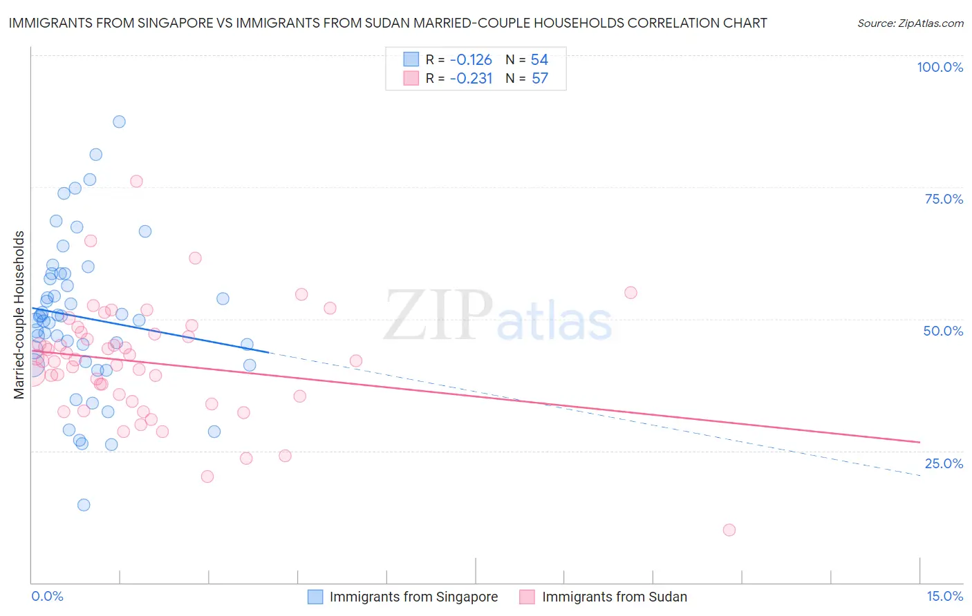 Immigrants from Singapore vs Immigrants from Sudan Married-couple Households