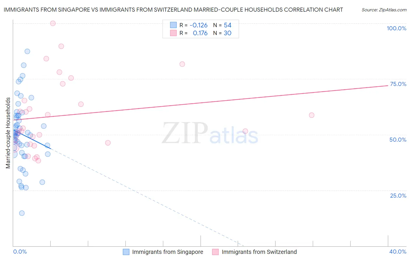 Immigrants from Singapore vs Immigrants from Switzerland Married-couple Households