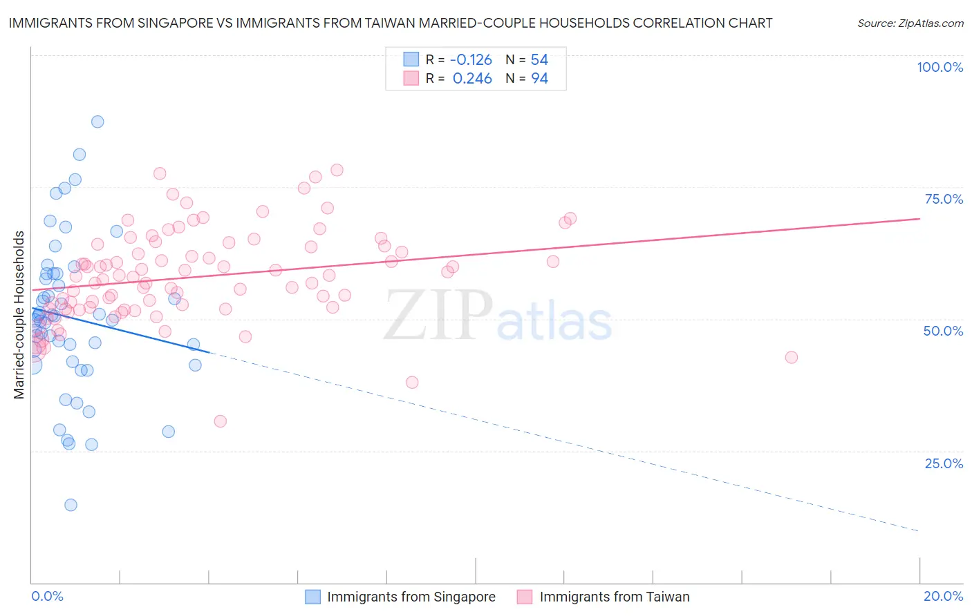 Immigrants from Singapore vs Immigrants from Taiwan Married-couple Households