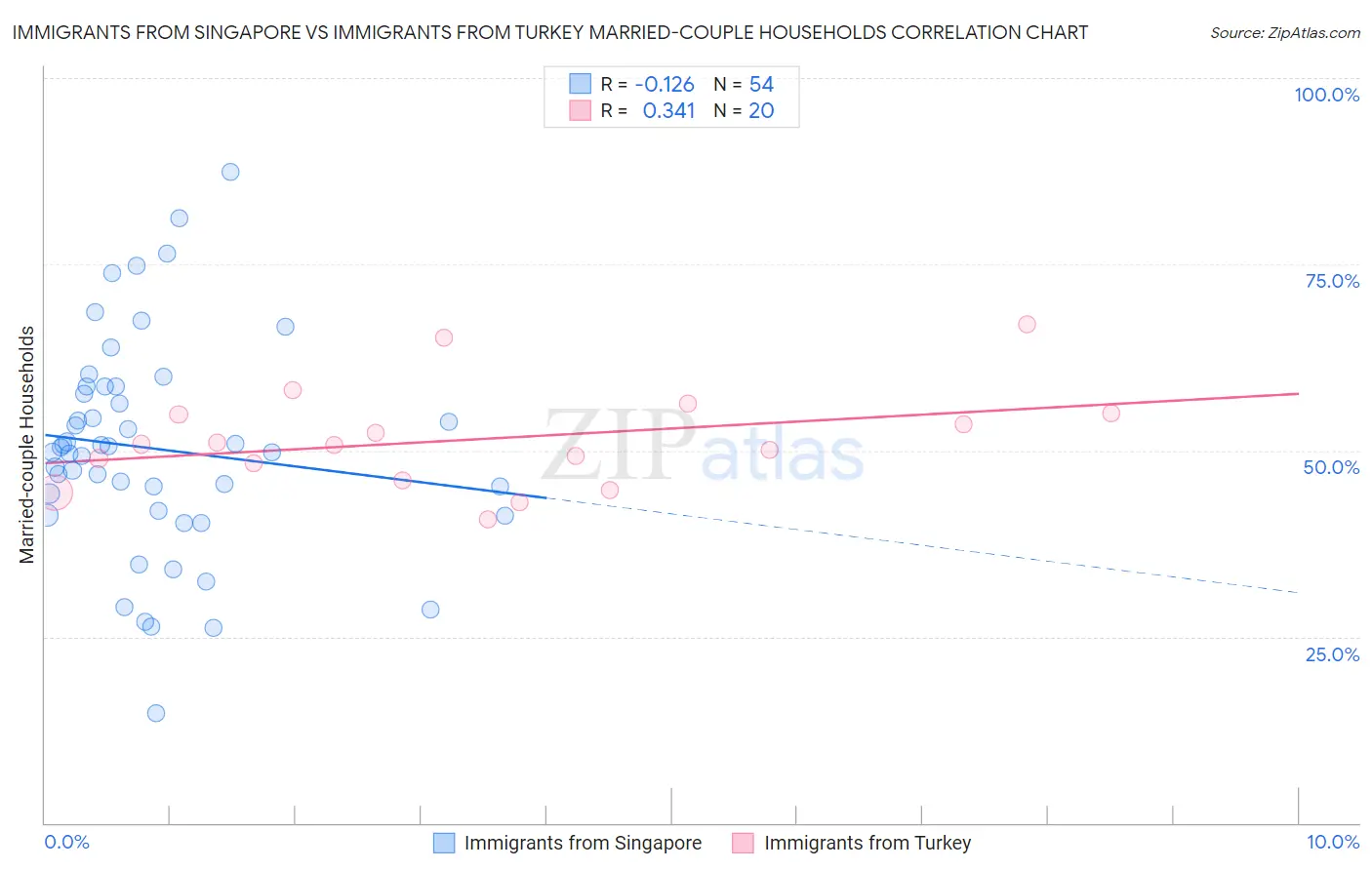 Immigrants from Singapore vs Immigrants from Turkey Married-couple Households