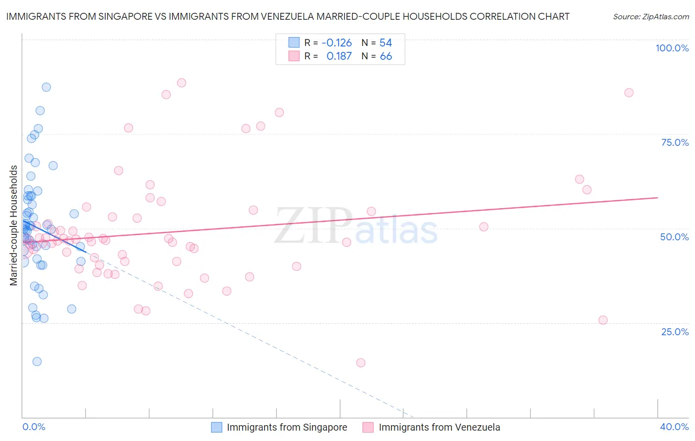 Immigrants from Singapore vs Immigrants from Venezuela Married-couple Households
