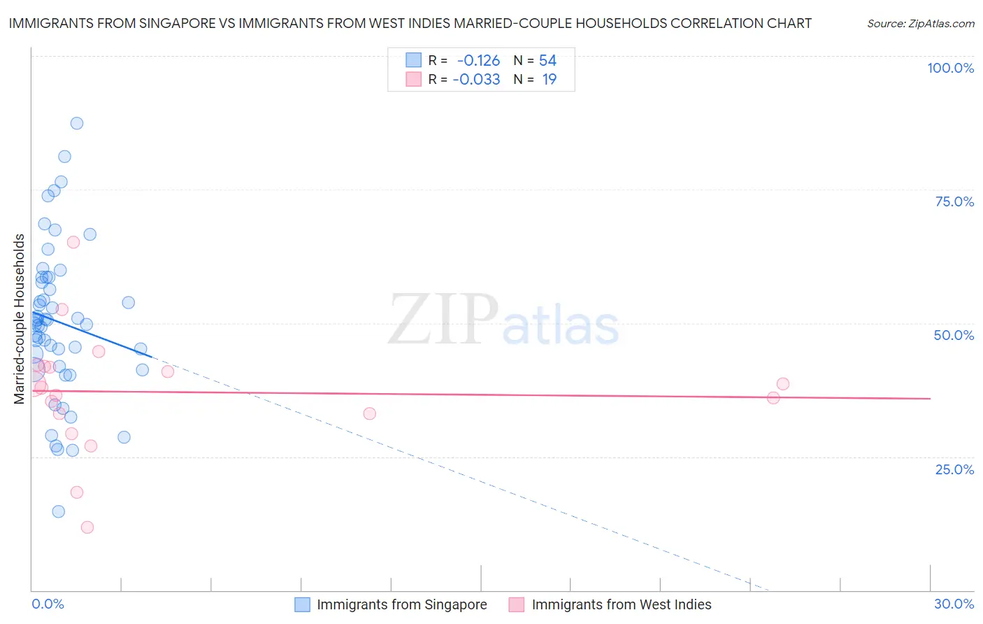 Immigrants from Singapore vs Immigrants from West Indies Married-couple Households