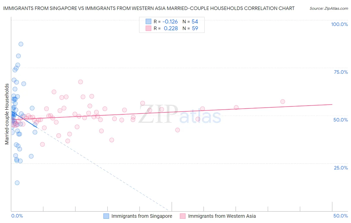 Immigrants from Singapore vs Immigrants from Western Asia Married-couple Households