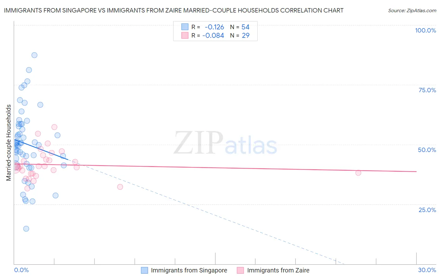 Immigrants from Singapore vs Immigrants from Zaire Married-couple Households