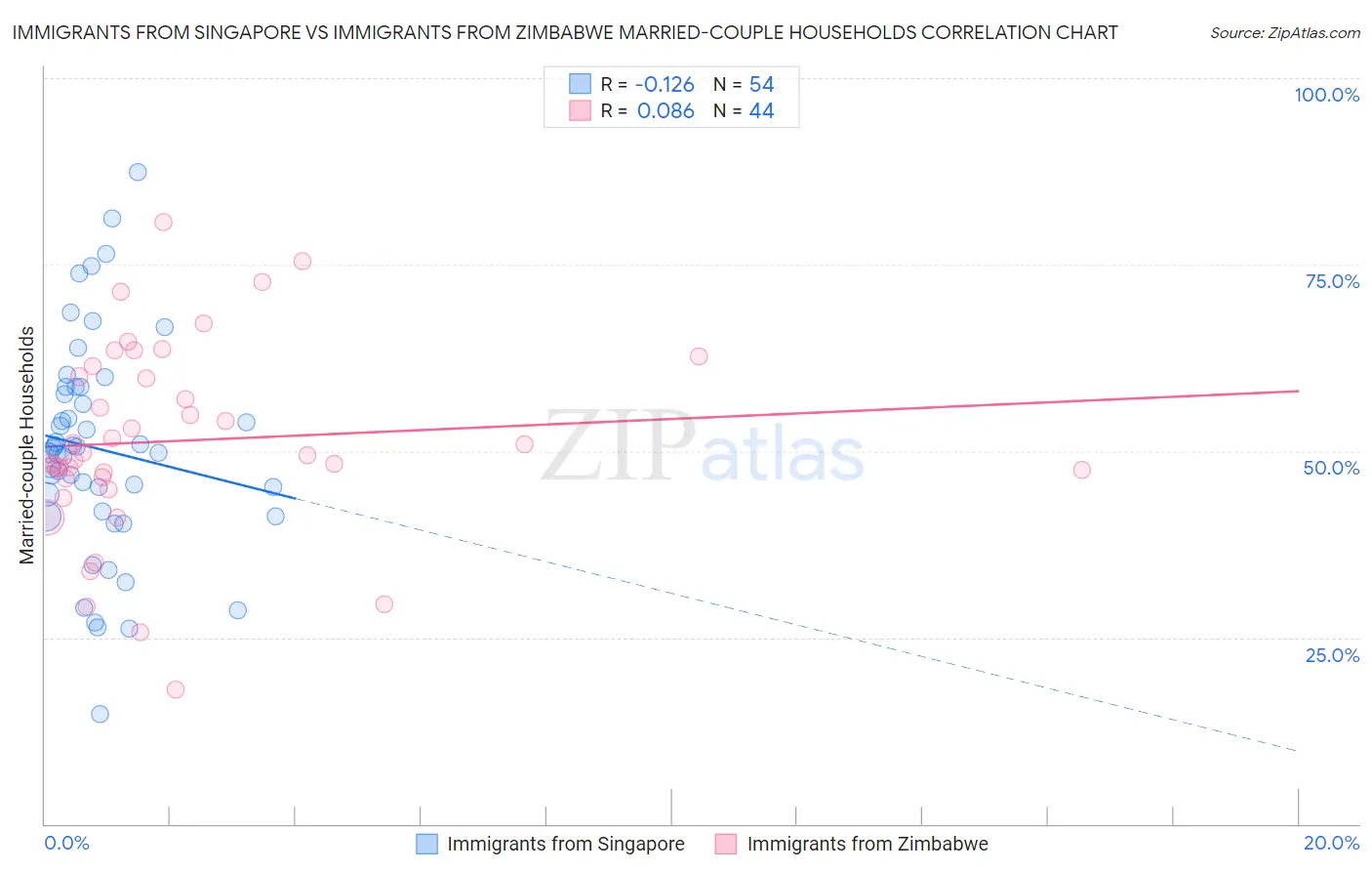 Immigrants from Singapore vs Immigrants from Zimbabwe Married-couple Households