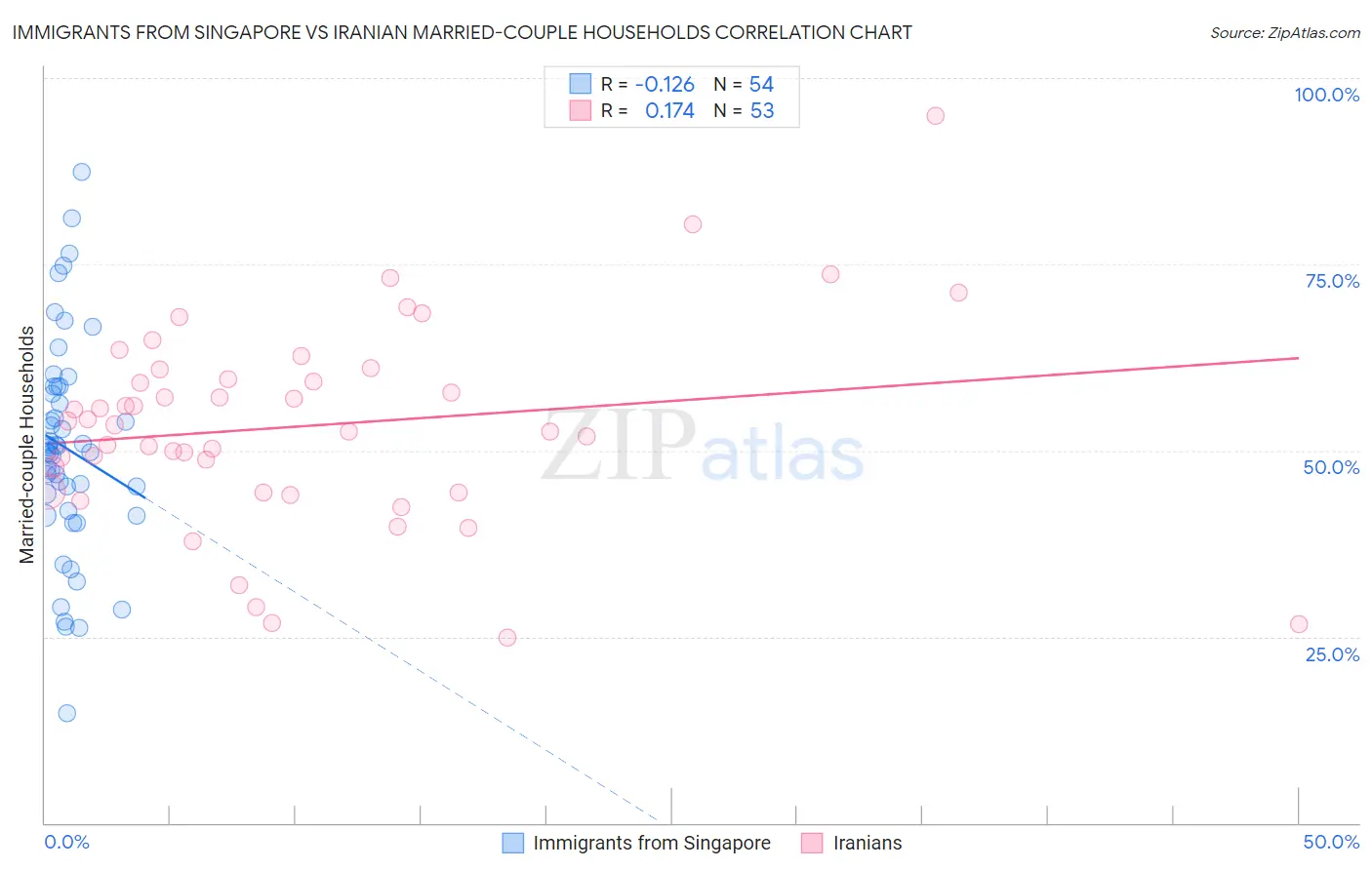 Immigrants from Singapore vs Iranian Married-couple Households