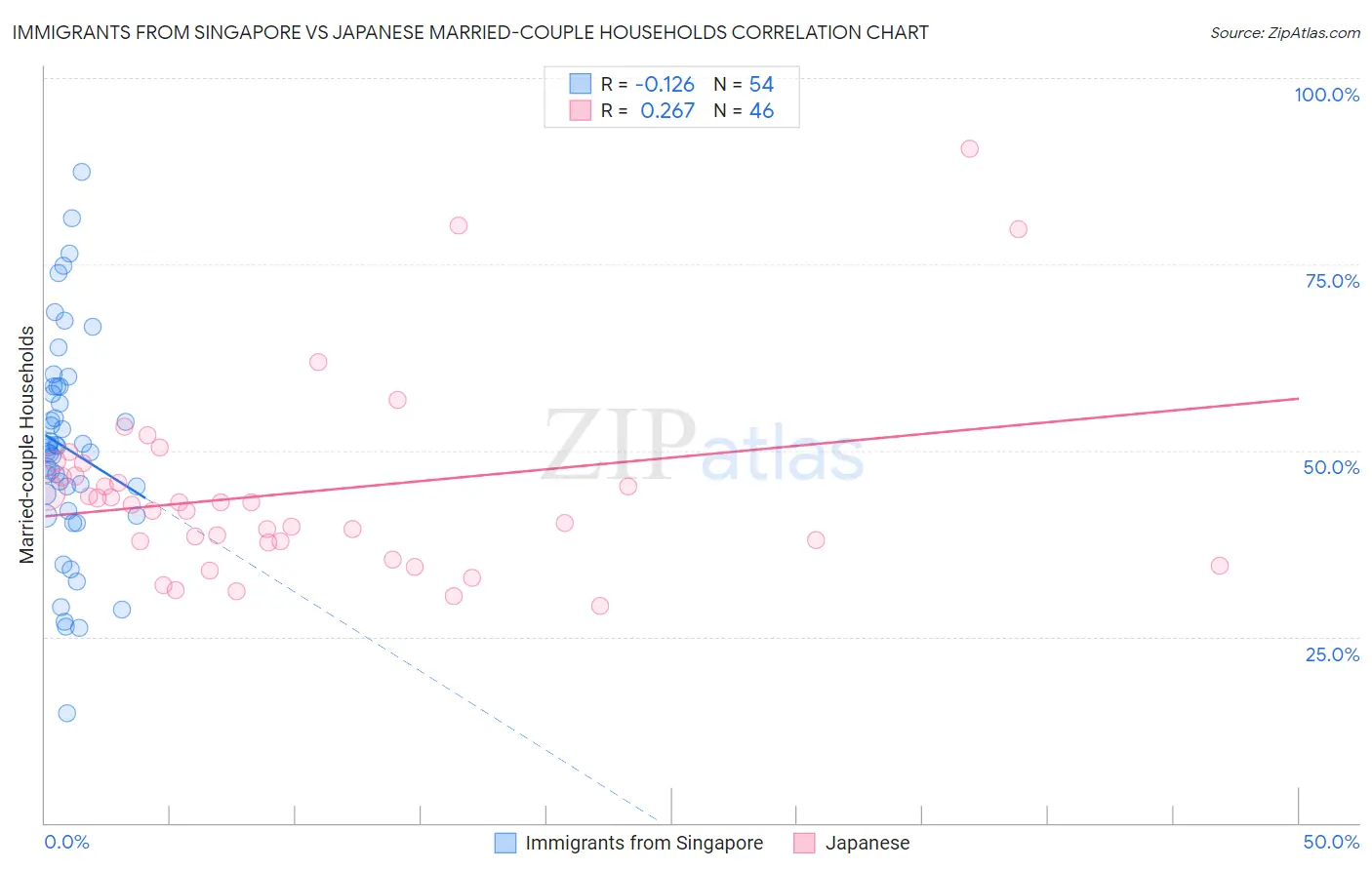 Immigrants from Singapore vs Japanese Married-couple Households