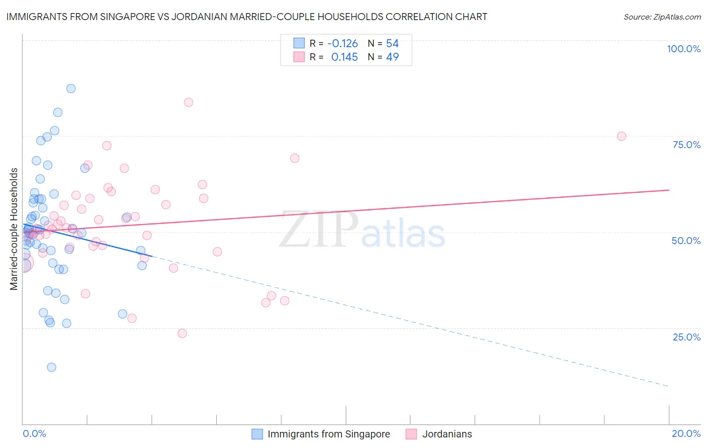 Immigrants from Singapore vs Jordanian Married-couple Households