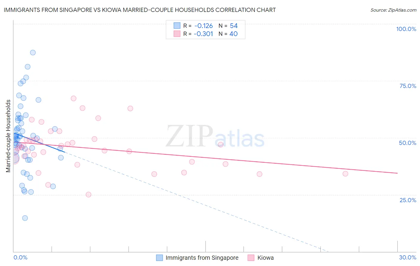 Immigrants from Singapore vs Kiowa Married-couple Households