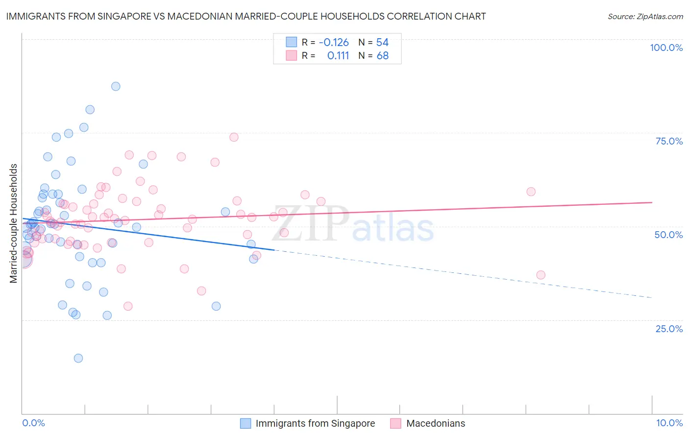 Immigrants from Singapore vs Macedonian Married-couple Households