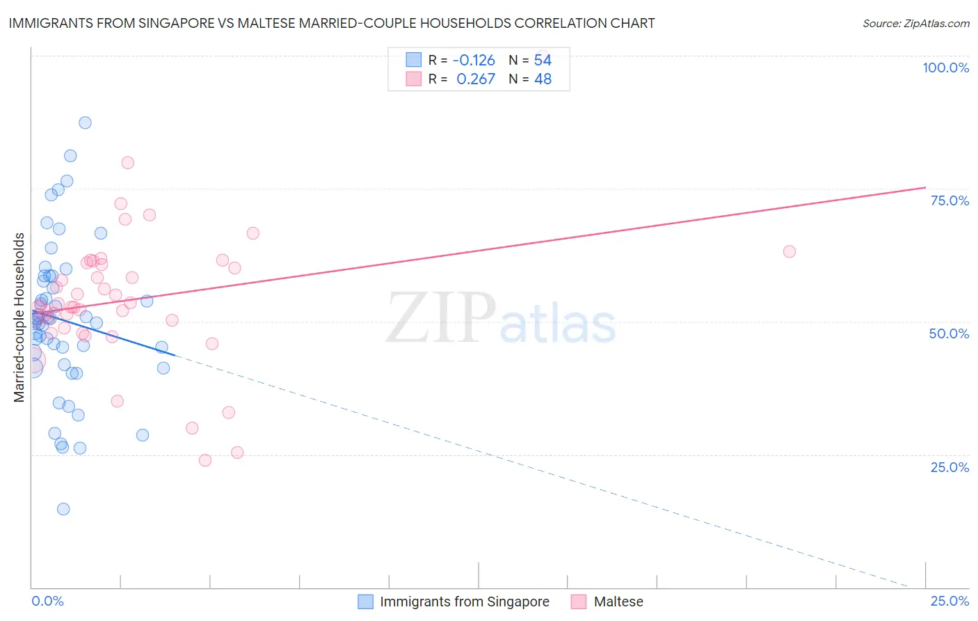 Immigrants from Singapore vs Maltese Married-couple Households