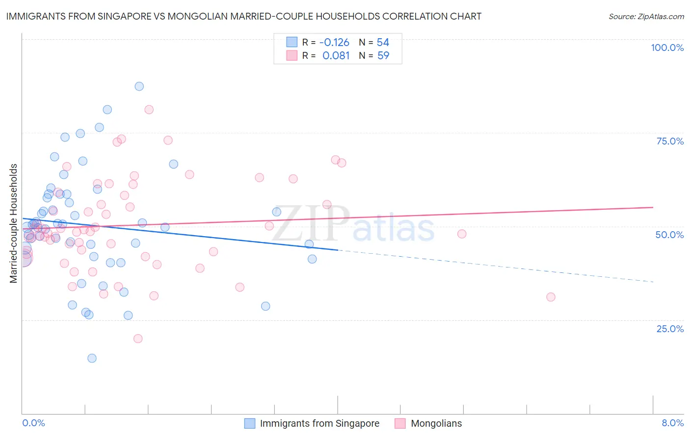 Immigrants from Singapore vs Mongolian Married-couple Households