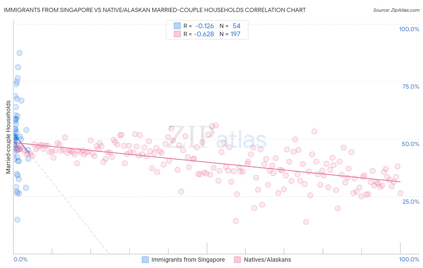Immigrants from Singapore vs Native/Alaskan Married-couple Households
