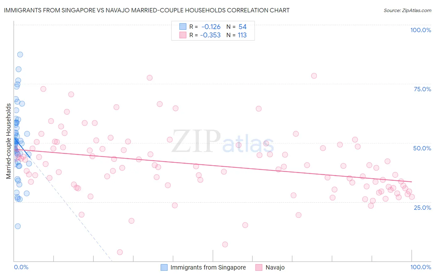 Immigrants from Singapore vs Navajo Married-couple Households