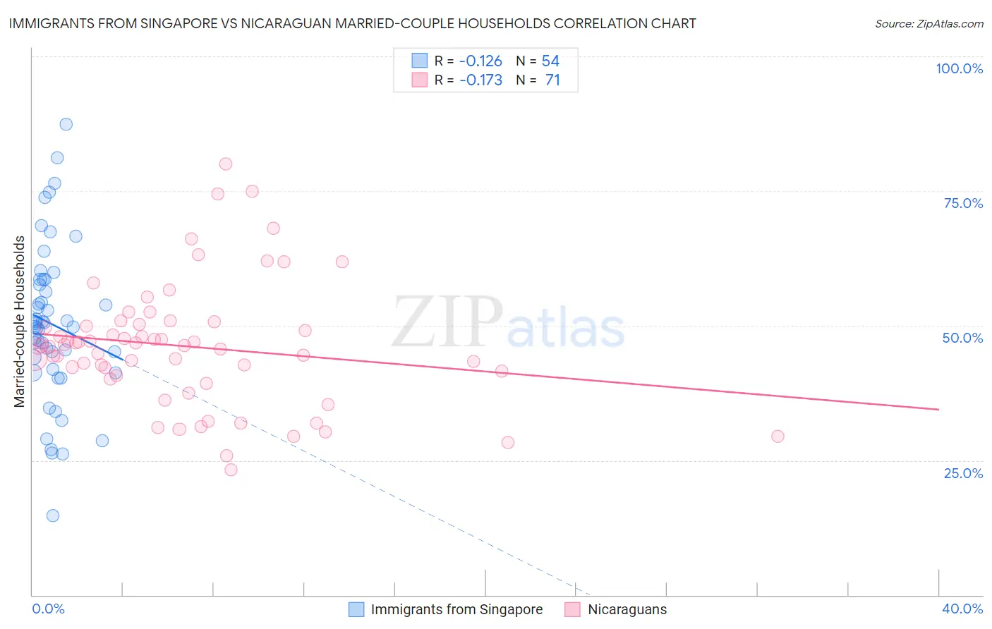Immigrants from Singapore vs Nicaraguan Married-couple Households
