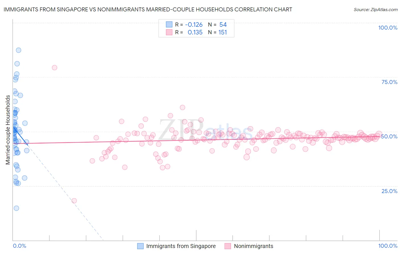 Immigrants from Singapore vs Nonimmigrants Married-couple Households
