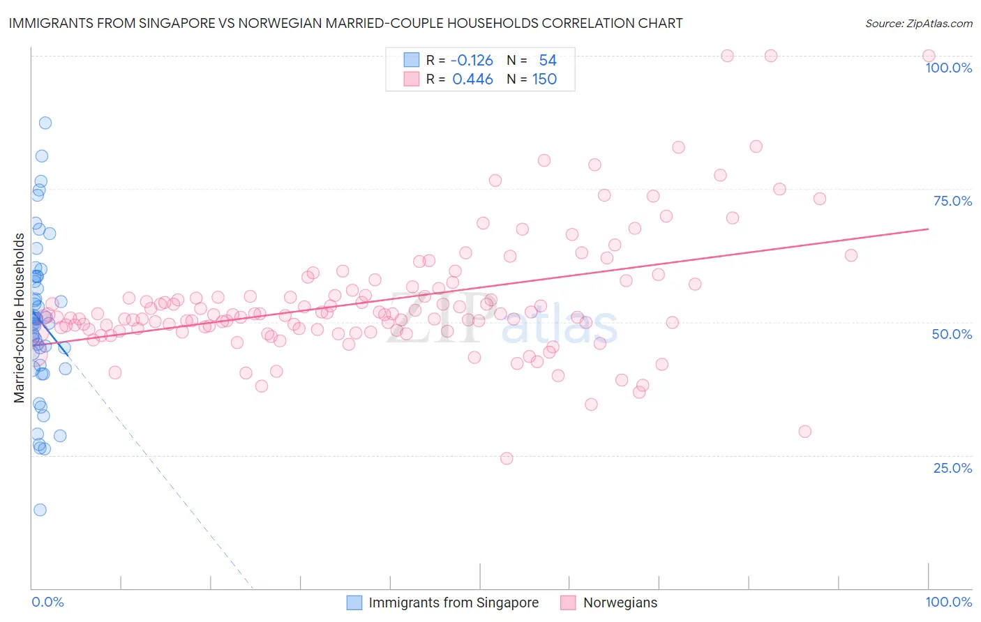 Immigrants from Singapore vs Norwegian Married-couple Households