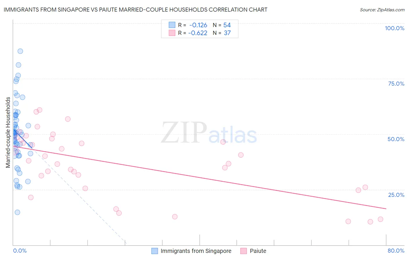 Immigrants from Singapore vs Paiute Married-couple Households