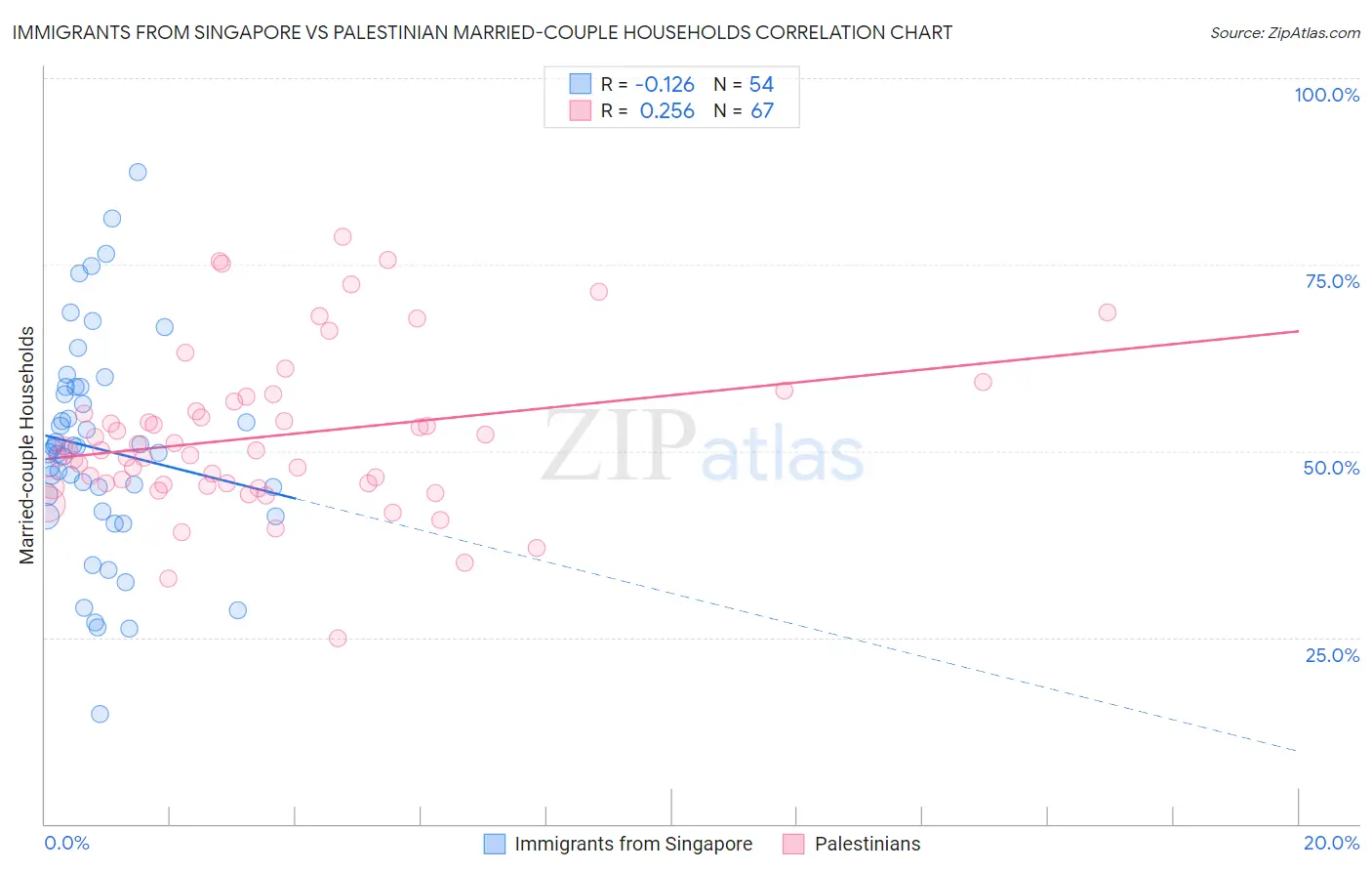 Immigrants from Singapore vs Palestinian Married-couple Households