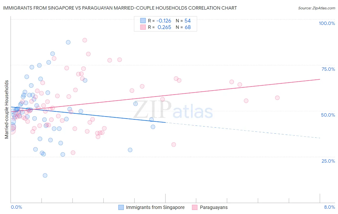 Immigrants from Singapore vs Paraguayan Married-couple Households