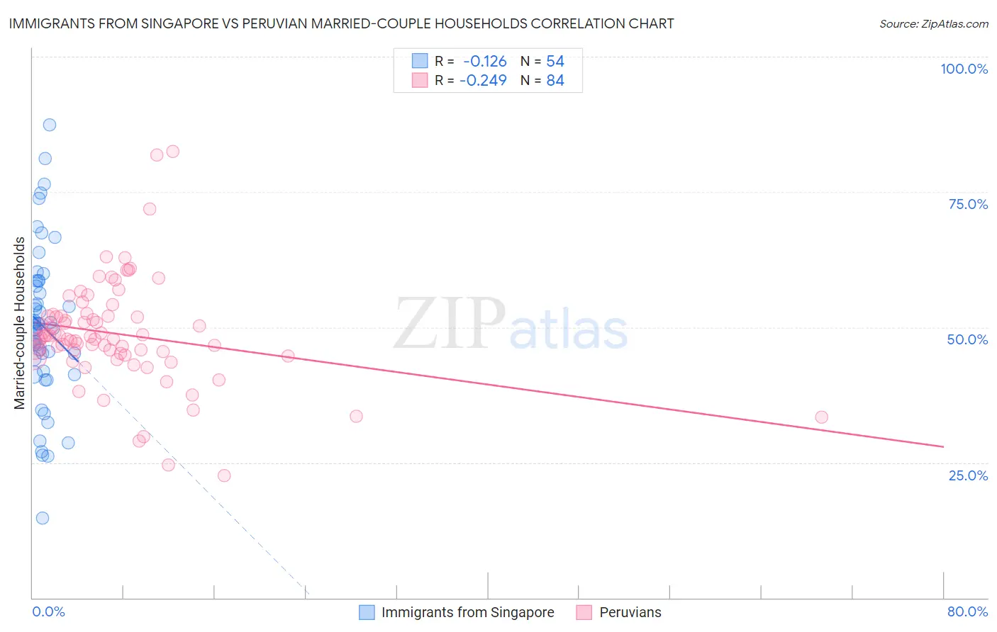 Immigrants from Singapore vs Peruvian Married-couple Households