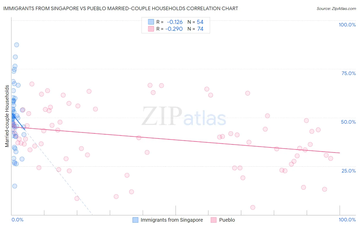 Immigrants from Singapore vs Pueblo Married-couple Households