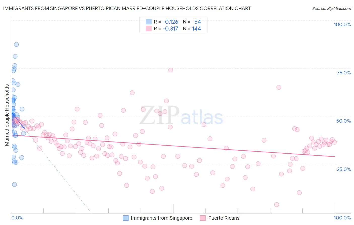 Immigrants from Singapore vs Puerto Rican Married-couple Households