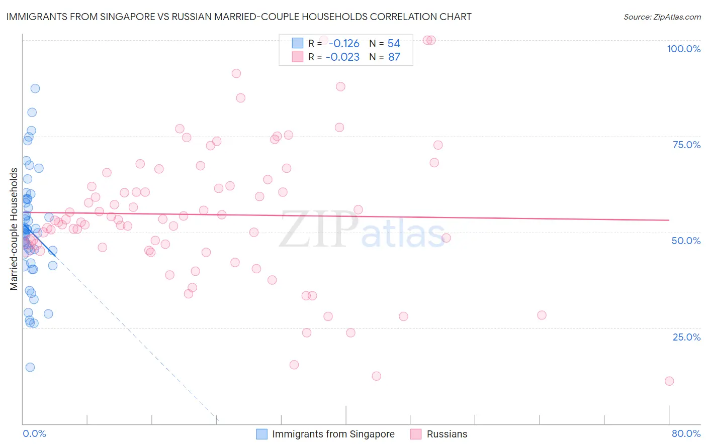 Immigrants from Singapore vs Russian Married-couple Households