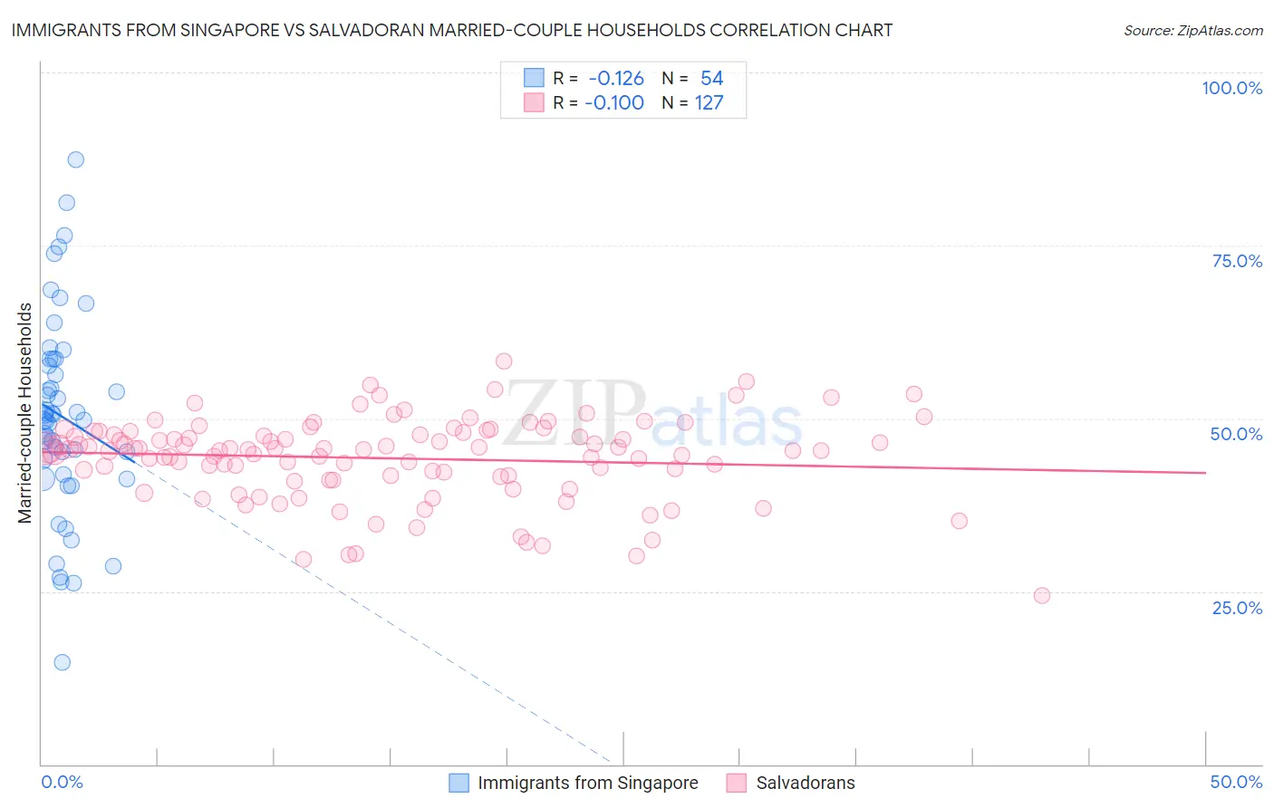Immigrants from Singapore vs Salvadoran Married-couple Households