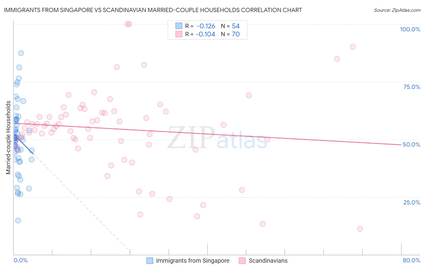 Immigrants from Singapore vs Scandinavian Married-couple Households