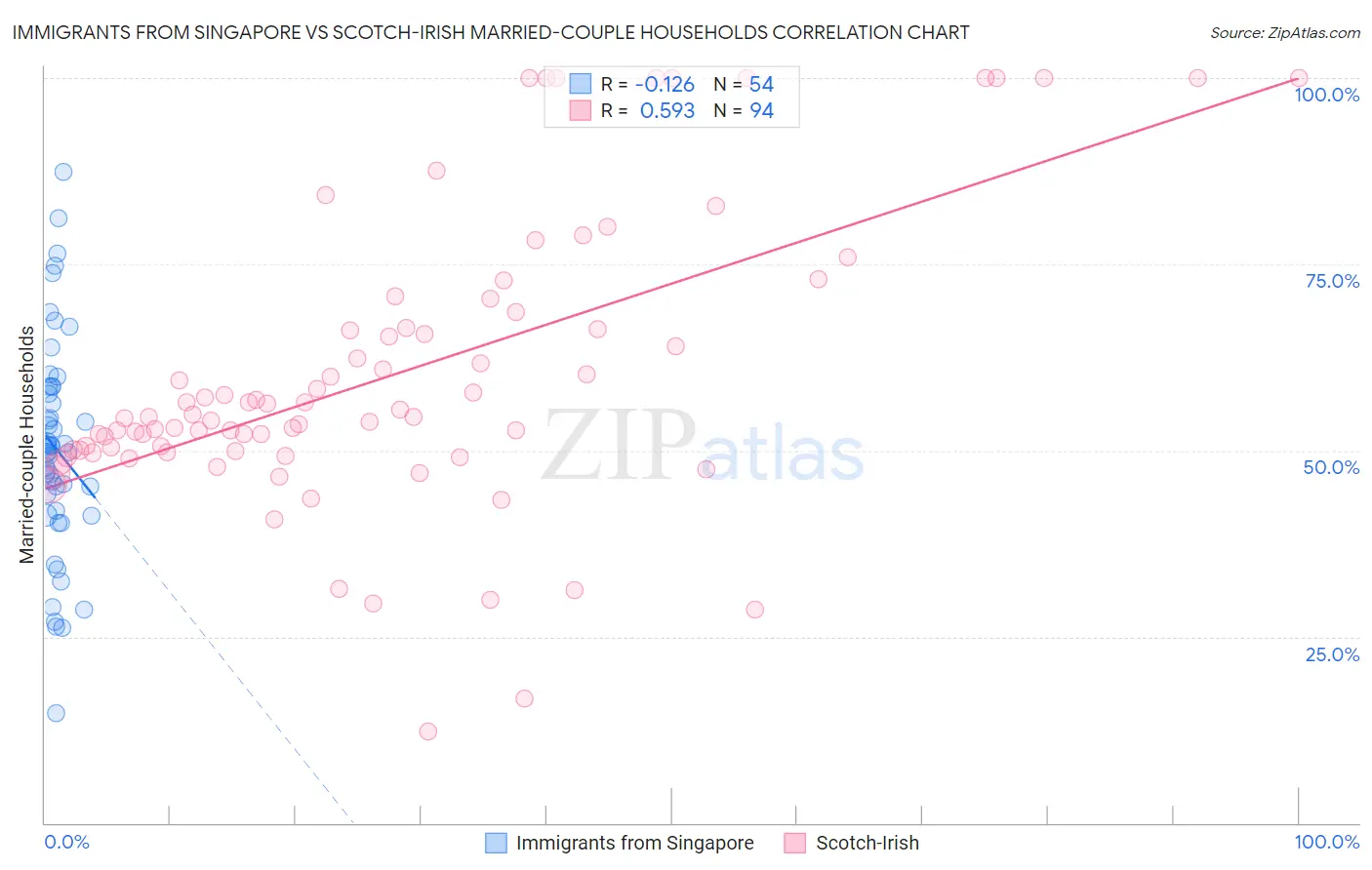 Immigrants from Singapore vs Scotch-Irish Married-couple Households