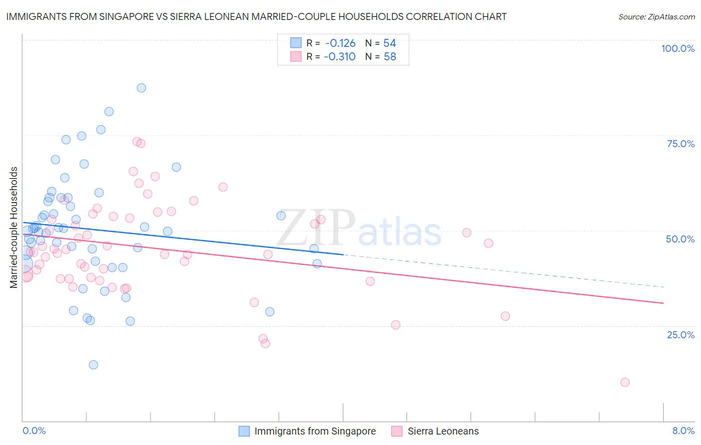 Immigrants from Singapore vs Sierra Leonean Married-couple Households