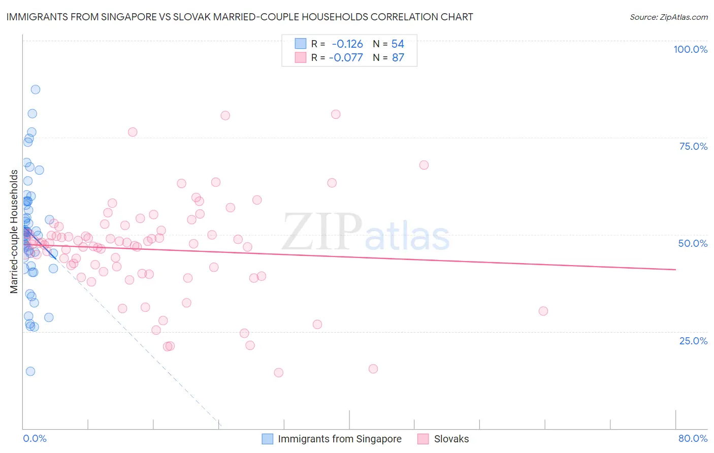 Immigrants from Singapore vs Slovak Married-couple Households