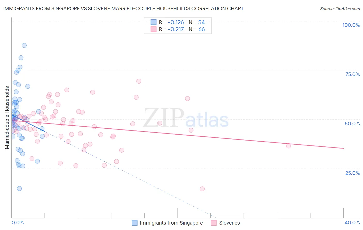 Immigrants from Singapore vs Slovene Married-couple Households