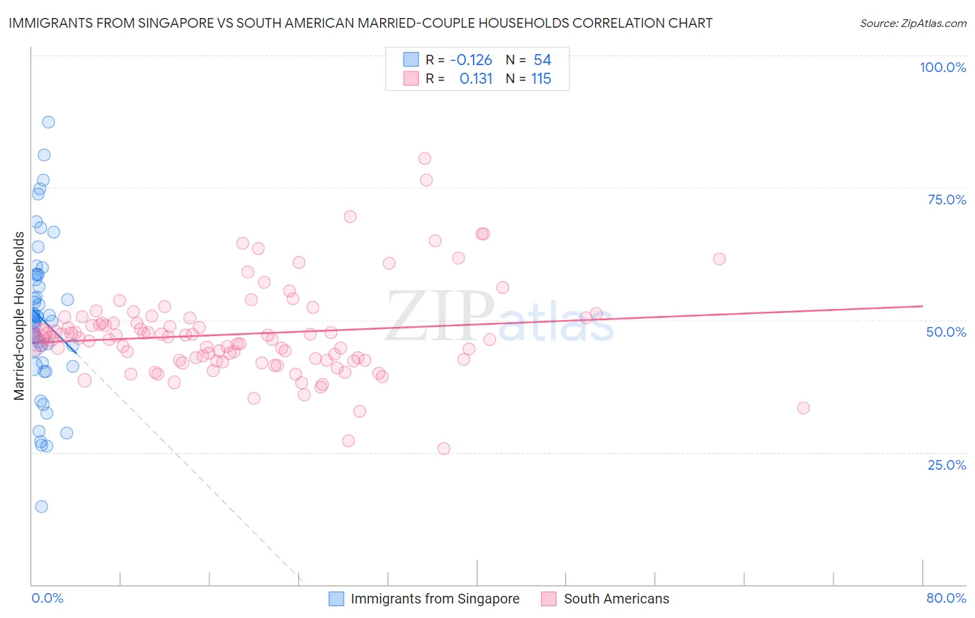 Immigrants from Singapore vs South American Married-couple Households