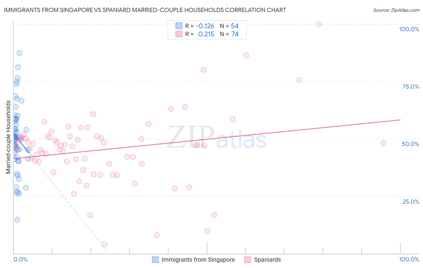 Immigrants from Singapore vs Spaniard Married-couple Households