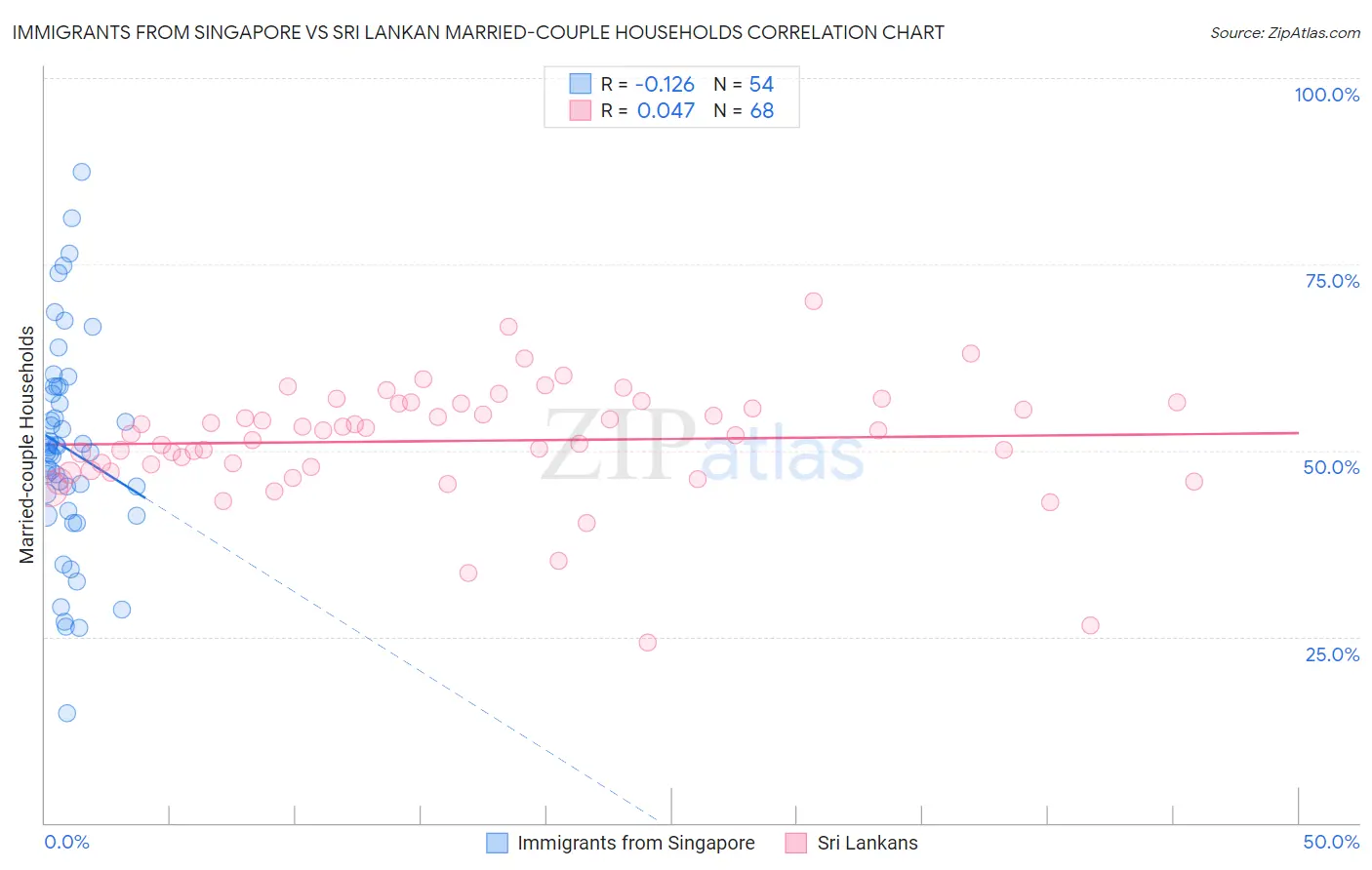 Immigrants from Singapore vs Sri Lankan Married-couple Households