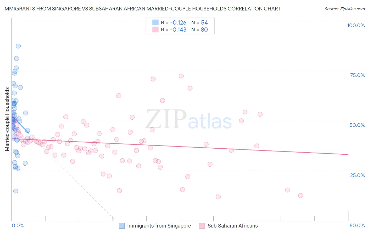 Immigrants from Singapore vs Subsaharan African Married-couple Households