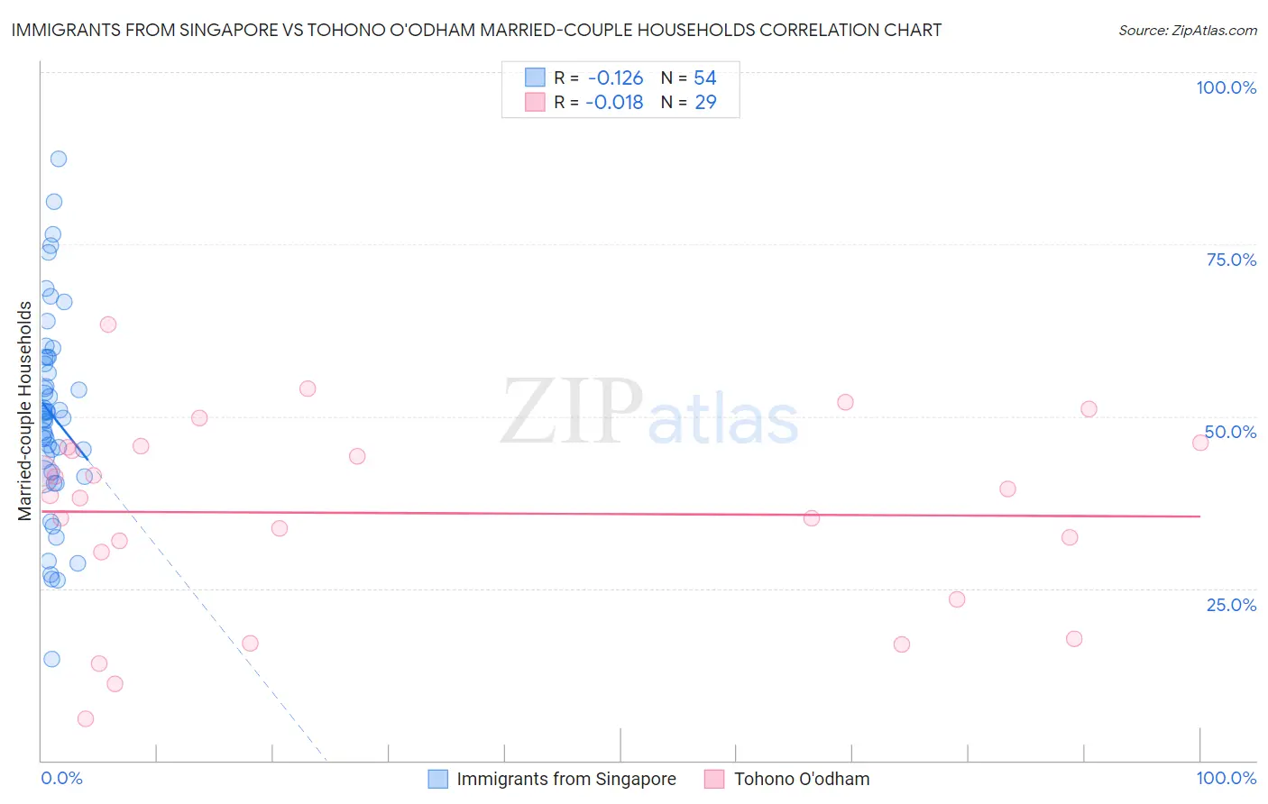 Immigrants from Singapore vs Tohono O'odham Married-couple Households