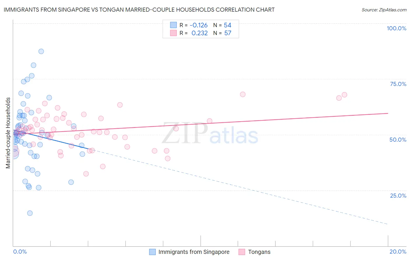 Immigrants from Singapore vs Tongan Married-couple Households