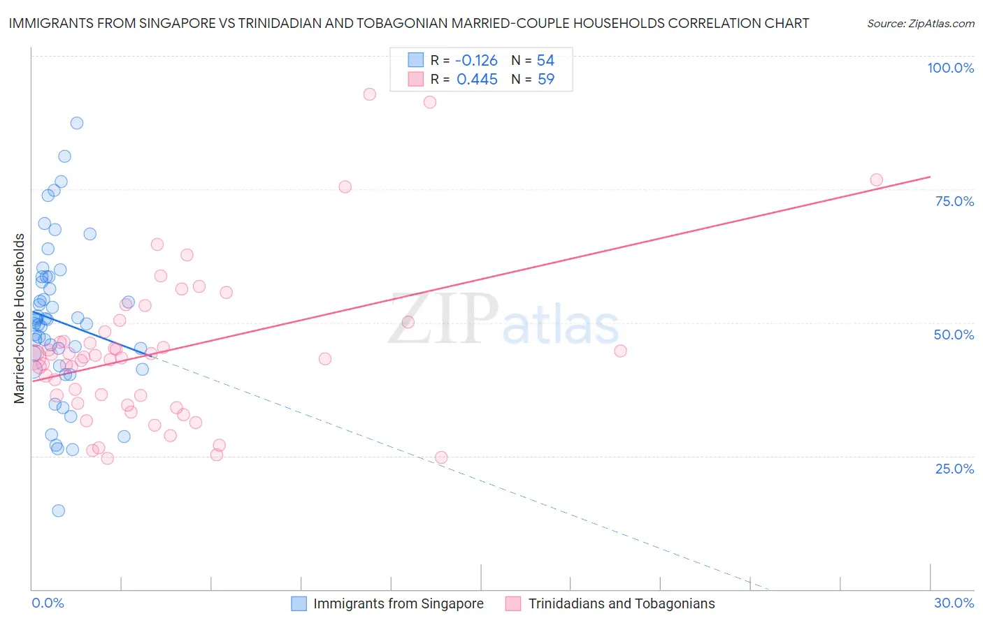 Immigrants from Singapore vs Trinidadian and Tobagonian Married-couple Households