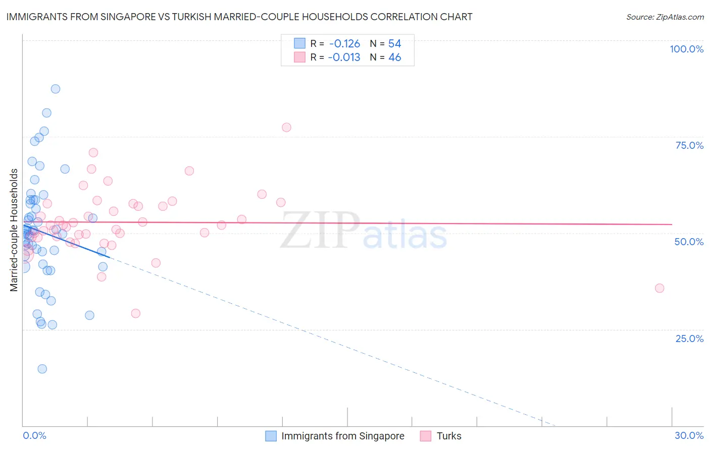 Immigrants from Singapore vs Turkish Married-couple Households