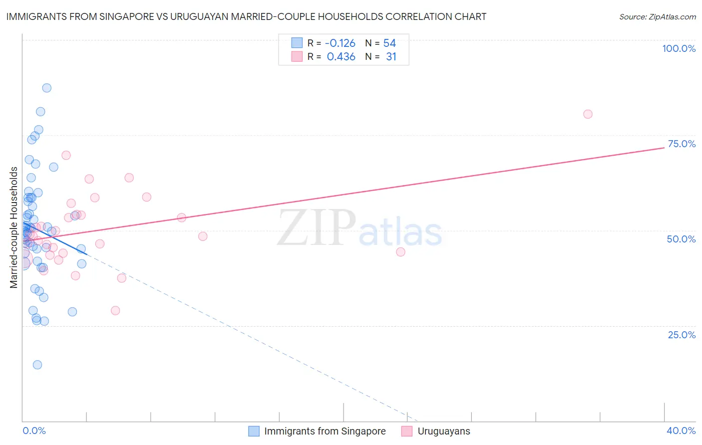 Immigrants from Singapore vs Uruguayan Married-couple Households