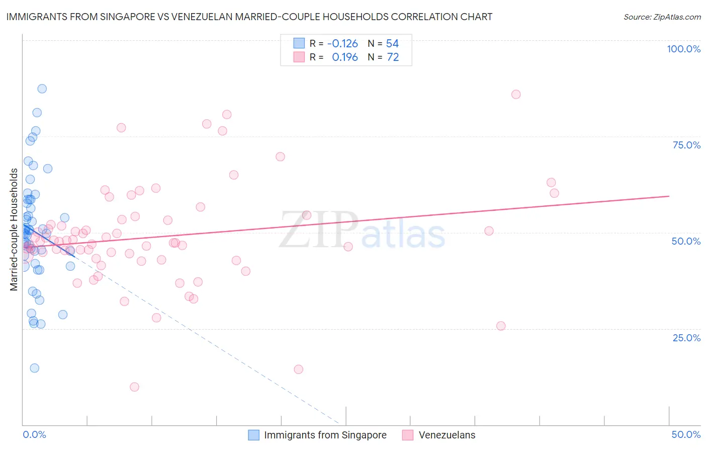 Immigrants from Singapore vs Venezuelan Married-couple Households