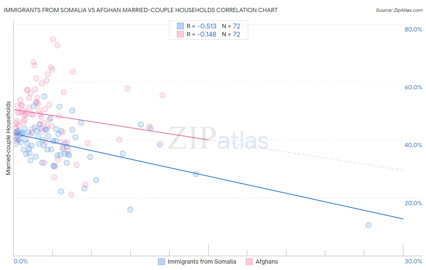 Immigrants from Somalia vs Afghan Married-couple Households