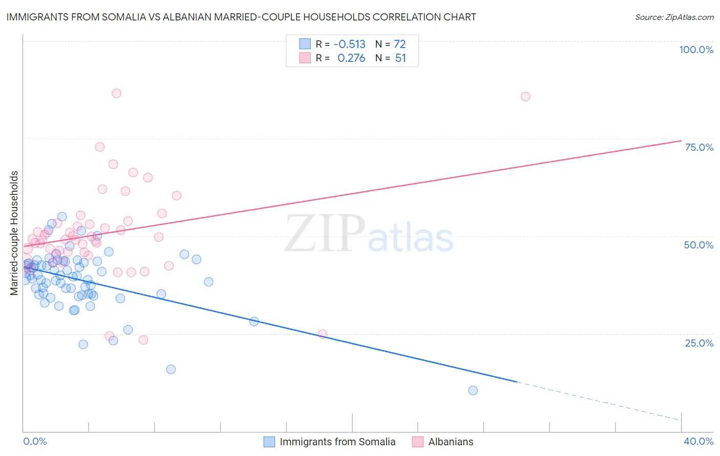 Immigrants from Somalia vs Albanian Married-couple Households
