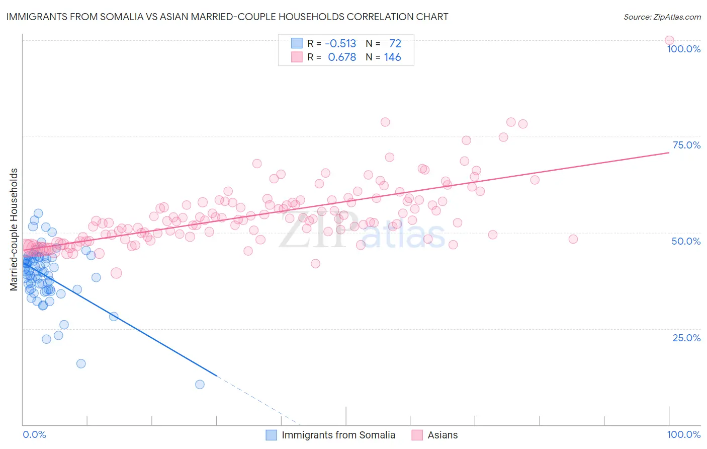 Immigrants from Somalia vs Asian Married-couple Households