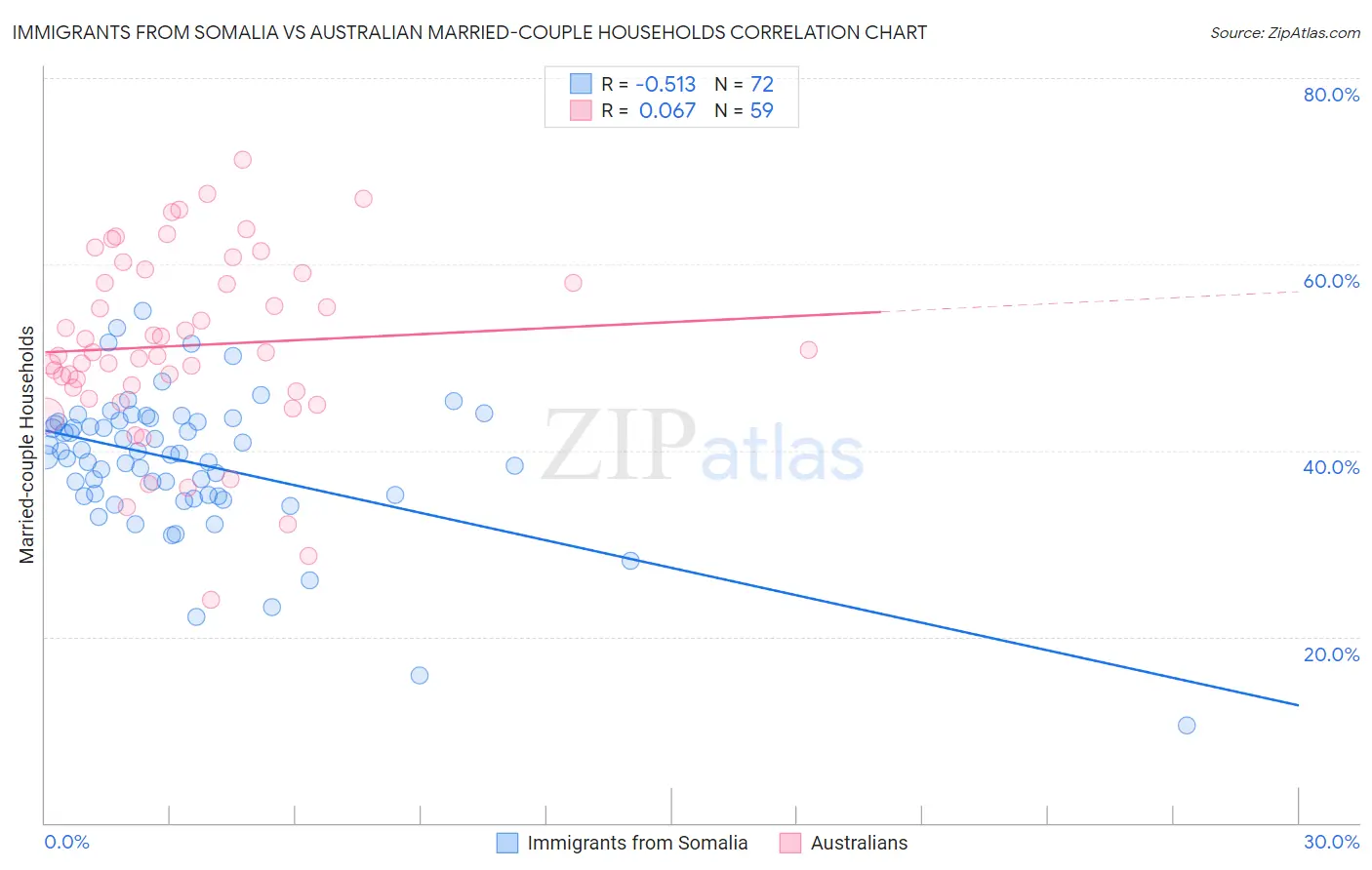 Immigrants from Somalia vs Australian Married-couple Households