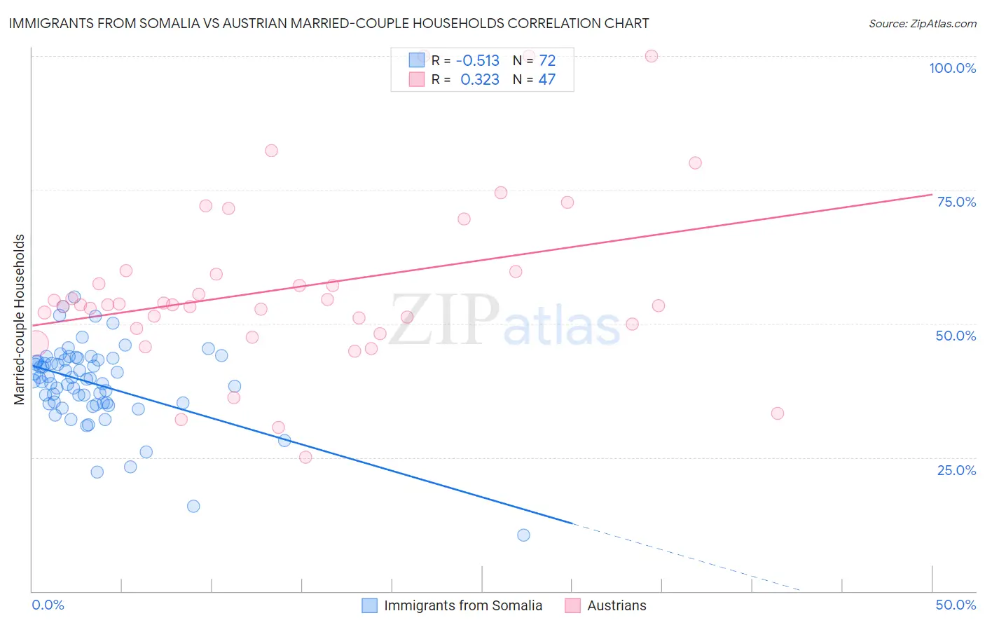 Immigrants from Somalia vs Austrian Married-couple Households