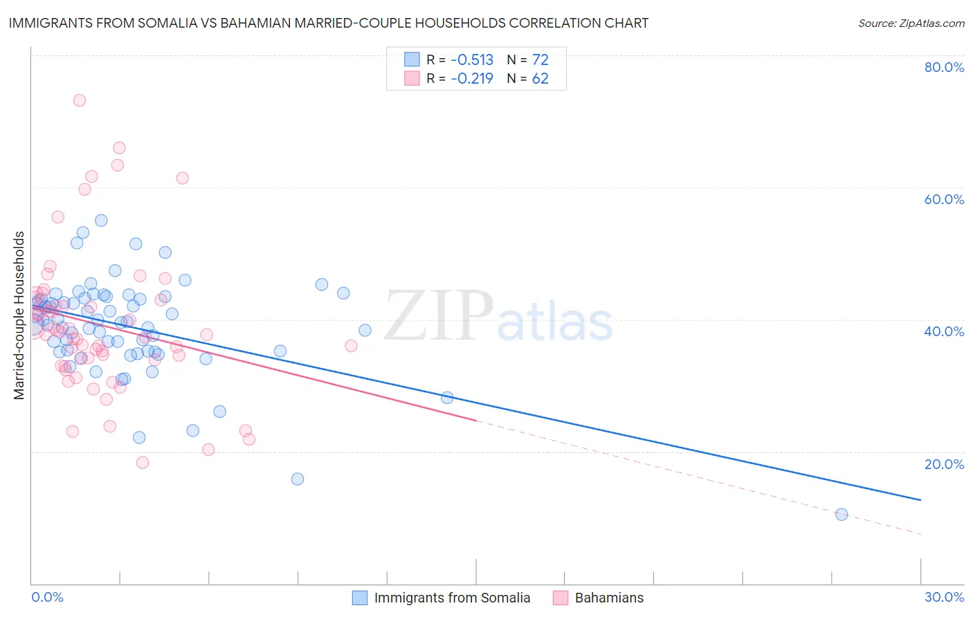 Immigrants from Somalia vs Bahamian Married-couple Households